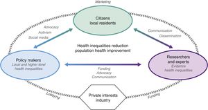 Stakeholders, processes and strategies involved in a neighborhoods and health agenda in relation to health inequalities and population health.