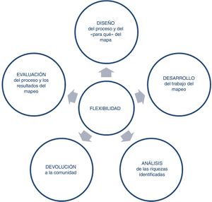 Etapas en la elaboración de mapas3,6. (Figura de elaboración propia.)