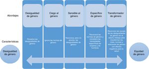 Continuo de los abordajes de género en las intervenciones de salud. (Basada en la ref. 17.)
