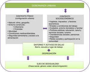 Marco conceptual de las desigualdades en salud en el ámbito urbano. (Modificada de Borrell et al.1.)