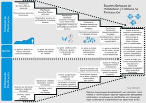 Escalera Enfoques de Planificación y Enfoques de Participación.