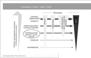 Caminos desde el empoderamiento y la participación comunitaria a la mejora de la salud.
