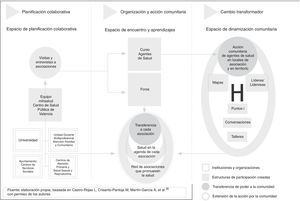 Modelo de participación y acción del programa mihsalud, 201835.