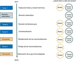 Participación de los nodos y del equipo de coordinación en cada fase del proyecto piloto AdaptA GPS.
