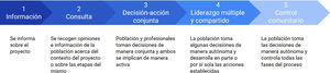Niveles de participación comunitaria y definición utilizada en el proyecto AdaptA GPS.