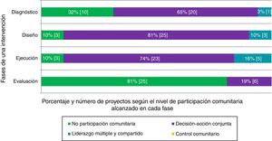 Características de las intervenciones identificadas de participación comunitaria en salud en España según fases y niveles de participación comunitaria.