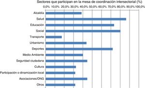 Sectores que participan en la mesa de coordinación intersectorial.