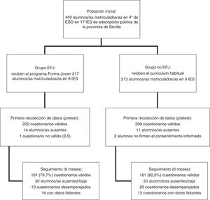 Flujo de participantes en el estudio.