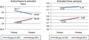 Puntuaciones medias en la escala de actitud hacia la actividad física y los días a la semana de actividad física del pretest al postest, en función de la pertenencia o no a centros con la Estrategia Forma Joven (EFJ).