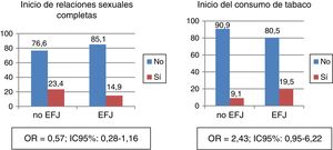 Proporción de participantes que iniciaron las relaciones sexuales completas y el consumo de tabaco entre el pretest y el postest, en función de la pertenencia o no del centro a la Estrategia Forma Joven (EFJ). IC95%: intervalo de confianza del 95%; OR: odds ratio.