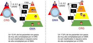 Comparación entre estratificadores de los pacientes clasificados en el 0,5% más complejo.