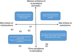 Posicionamiento discursivo según el eje individualismo vs. colectivismo, y el grado de confianza en el paradigma bioético vs. el grado de confianza en otros paradigmas.