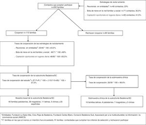 Diagrama del reclutamiento de las familias participantes en la valoración basal de la subcohorte PELFI Badalona/SC.