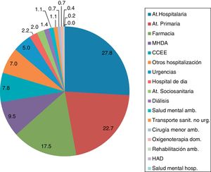 Distribución del gasto sanitario total por ámbito asistencial. CatSalut, 2014. CCEE: consultas externas; HAD: hospitalización a domicilio. MHDA: medicación hospitalaria de dispensación ambulatoria.