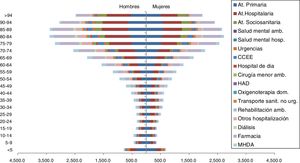 Distribución del gasto sanitario medio por sexo, edad y ámbito asistencial. CatSalut, 2014. CCEE: consultas externas; HAD: hospitalización a domicilio; MHDA: medicación hospitalaria de dispensación ambulatoria.