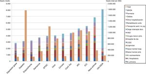 Distribución del gasto sanitario medio por ámbito asistencial según enfermedades específicas y gasto sanitario total. CatSalut, 2014. CCEE: consultas externas; EPOC: enfermedad pulmonar obstructiva crónica; HAD: hospitalización a domicilio; ICC: insuficiencia cardiaca congestiva; IRC: insuficiencia renal crónica; MHDA: medicación hospitalaria de dispensación ambulatoria.