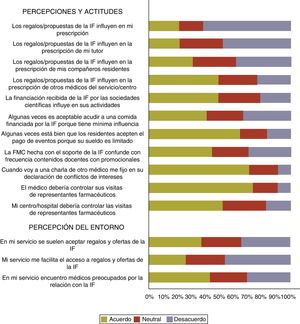 Percepción y actitud del residente ante la influencia de la industria en los médicos y percepción de la relación de su entorno con la industria farmacéutica. FMC: formación médica continuada; IF: industria farmacéutica.