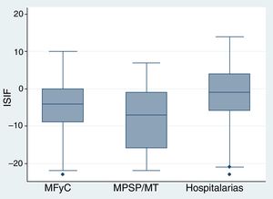 Distribución del índice sintético de relación con la industria farmacéutica (ISIF) por grupo de especialidad. MFyC: medicina familiar y comunitaria; MPSP: medicina preventiva y salud pública; MT: medicina del trabajo.