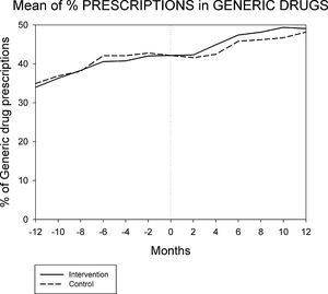 Evolution of percentage of generic drugs per patient 12 months before and 12 months after the intervention.