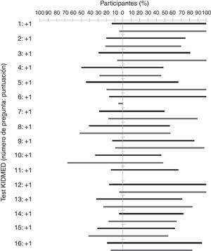 Evolución del test KIDMED (6 meses respecto al inicio) en el grupo ACTIVA’T (barras oscuras) y el grupo control (barras claras). Los valores situados a la derecha de la figura expresan el porcentaje de participantes que mejoran su adherencia a la dieta mediterránea (se pasa de una puntuación de −1 o 0 al inicio de la intervención a una puntuación de 0 o 1 al final). Los valores situados a la izquierda de la figura indican un deterioro de la adherencia a la dieta mediterránea (se pasa de una puntuación de 0 o 1 al inicio de la intervención a una puntuación de −1 o 0 al finalizarla). Se omite el porcentaje de participantes que mantuvieron su puntuación.