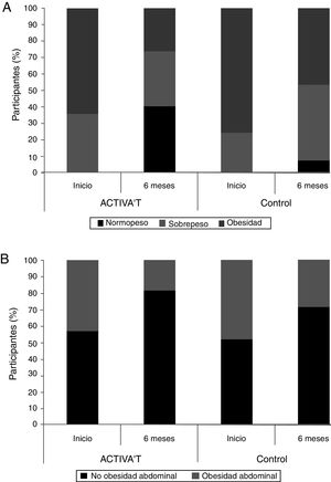 Diagrama acumulado en el que se representan los participantes (%) según (A) el índice de masa corporal (normopeso,