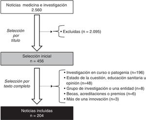 Diagrama del proceso de selección de las noticias.