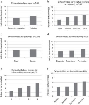 Índice de exhaustividad según autor, longitud de la noticia, patología, clasificación de la innovación, número de fuentes de información y tono crítico de la noticia. Se ha excluido del análisis la categoría «servicios sanitarios» por tratarse solo de dos casos.