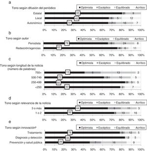 Distribución del tono crítico según difusión del periódico, longitud de la noticia, patología, clasificación de la innovación, número de fuentes de información y tono crítico de la noticia. Optimista: la noticia solo menciona beneficios de la innovación que presenta la noticia; escéptico: la noticia solo menciona riesgos de la innovación que presenta la noticia; equilibrado: la noticia menciona beneficios y riesgos de la innovación que presenta la noticia; acrítico: la noticia no incluye beneficios ni riesgos de la innovación. Se ha excluido del análisis la categoría «servicios sanitarios» por tratarse solo de dos casos.