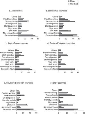 Main reasons of dissatisfaction with working hours by sex and country typology in the EU-28 at 2014.