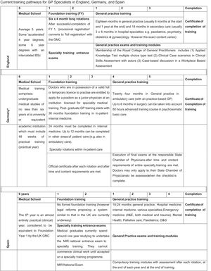 Current training pathways for GP Specialists in England, Germany, and Spain. aThere is no standardized specialty training at federal level in Germany. The Regional Medical Chambers (‘as corporations under public law’) are responsible for the specialization and advanced training of doctors. Regulations on the content and configuration of speciality training are laid out in state by-laws and the autonomous statutes of the State Chambers of Physicians. The template of the Federal Chamber of Physicians with the guidelines for the specialty training only has a recommendatory character, thus specialty training guidelines can differ in detail among the federal ‘Länder’ (Bundesärztekammer, 2014).