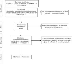 Diagrama de flujo de las diferentes fases de la revisión.