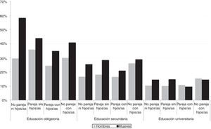 Prevalencia de mala salud autopercibida según nivel educativo, tipo de hogar y sexo de la muestra española (30-59años), 2014 Fuente: Elaboración propia a partir de la muestra española EU-SILC 2014.
