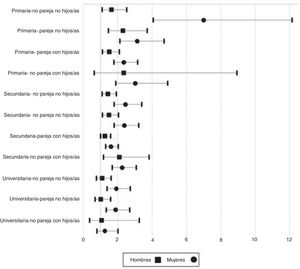 Odds ratios de mala salud autopercibida según nivel educativo y tipo de hogar (referencia:estudios universitarios y convivir con pareja e hijos/as). Mujeres y hombres de 30-59 años en 2014 Controlando por edad, relación con la actividad y capacidad económica del hogar para llegar a fin de mes. Fuente: elaboración propia a partir de la muestra española EU-SILC 2014.