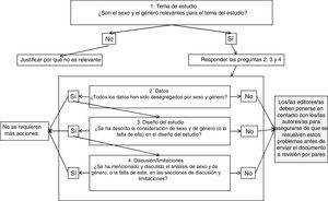 Diagrama de flujo SAGER sobre el primer cribado que deben realizar los/las editores/as de los manuscritos que reciben.