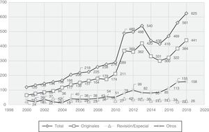 Evolución del número de artículos recibidos (1998-2018).