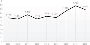 Evolución del factor de impacto (2009-2017).