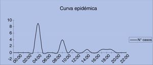 Curva epidémica del brote: se representa la aparición de los casos por horas.
