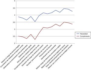 Diferencias entre percepción de la necesidad y cumplimiento de las prácticas seguras.
