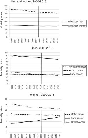 Standardised mortality rates per 100,000 inhabitants for all cancers and for specific cancers. Men and women, Spain 2000-2013. Source: Spanish Mortality Registry, Spanish Institute of Statistics.