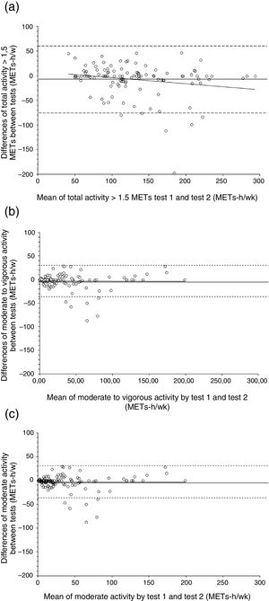 Bland and Altman plots of the differences between test 1 and test 2 for the Pregnancy Physical Activity Questionnaire scores. a) Total activity. b) Moderate to vigorous activity. c) Moderate activity. The means of the differences (solid lines) and limits of agreement (dashed lines) within ± 2 standard deviations are shown.