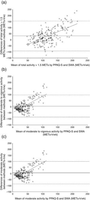 Bland and Altman plots of the differences between Pregnancy Physical Activity Questionnaire and Sensewear for (a) total activity, (b) moderate to vigorous activity, and (c) moderate activity. The means of the differences (solid lines) and limits of agreement (dashed lines) within ± 2 standard deviations are shown.