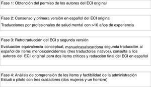 Procedimiento de adaptación del Experience Caregiver Inventory (ECI).
