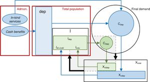 Modelling the employment linked to the consumption of dependent households.