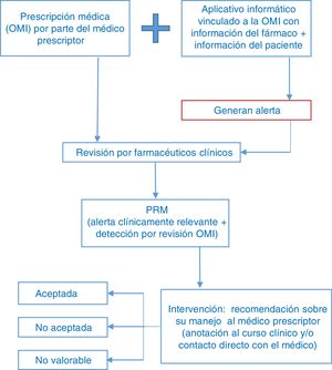 Esquema del proceso de revisión de las prescripciones médicas por los farmacéuticos clínicos.