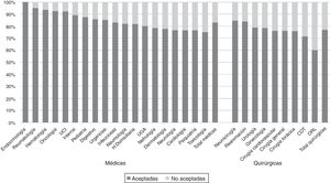 Porcentaje de recomendaciones aceptadas y no aceptadas por servicio.