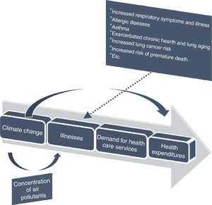 Pathway effects of climate change on health endpoint. (Authors’ elaboration adapted from Bernard et al.15).
