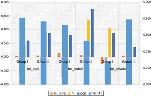 Elasticities by income group and financing scheme. Left y-axis represents air quality elasticities. Right y-axis represents anchorage effect.