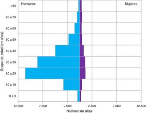 Distribución de las altas por sexo y edad en pacientes que ingresan por violencia interpersonal. Conjunto Mínimo Básico de Datos. España, años 1999 a 2011.