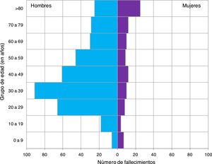 Distribución de los fallecimientos intrahospitalarios en pacientes que ingresan por violencia interpersonal, según sexo y edad. Conjunto Mínimo Básico de Datos. España, años 1999 a 2011.