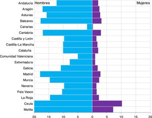 Tasas de altas (por 100.000) por violencia interpersonal, según comunidad autónoma y sexo. Conjunto Mínimo Básico de Datos. España, años 1999 a 2011.